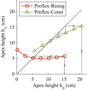 Muscle prestimulation tunes velocity preflex in simulated perturbed hopping