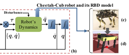 Motor Control Adaptation to Changes in Robot Body Dynamics for a Compliant Quadruped Robot